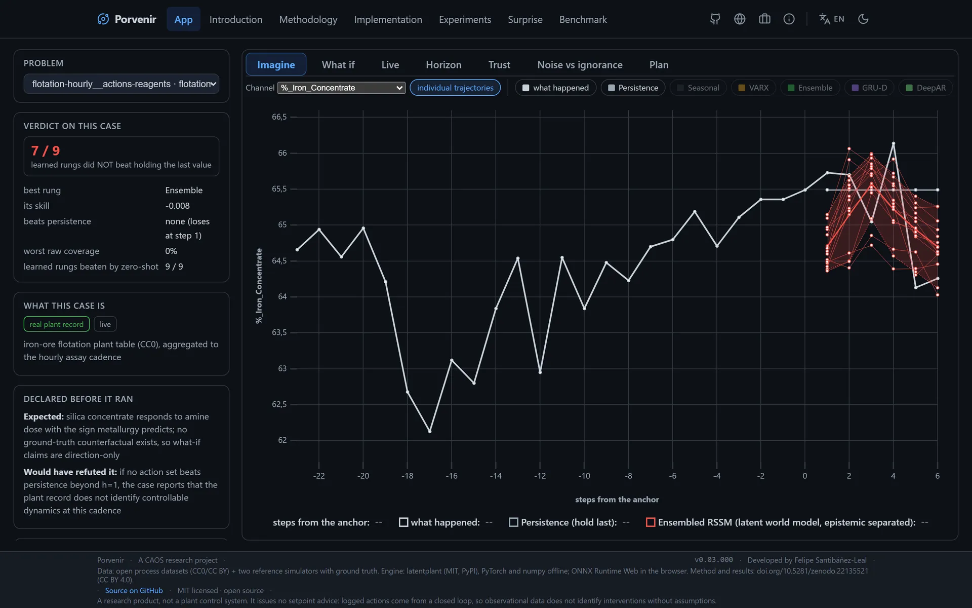 Porvenir, Learned World Models for Mineral Processing, Measured Against Holding the Last Value